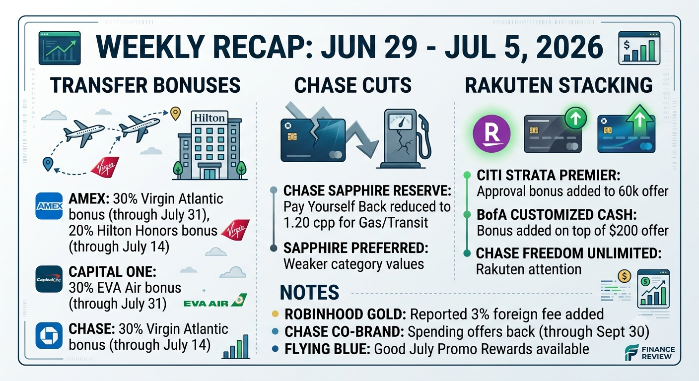 Weekly recap for June 29 through July 5, 2026 covering transfer bonuses, Chase cuts, and Rakuten stacking