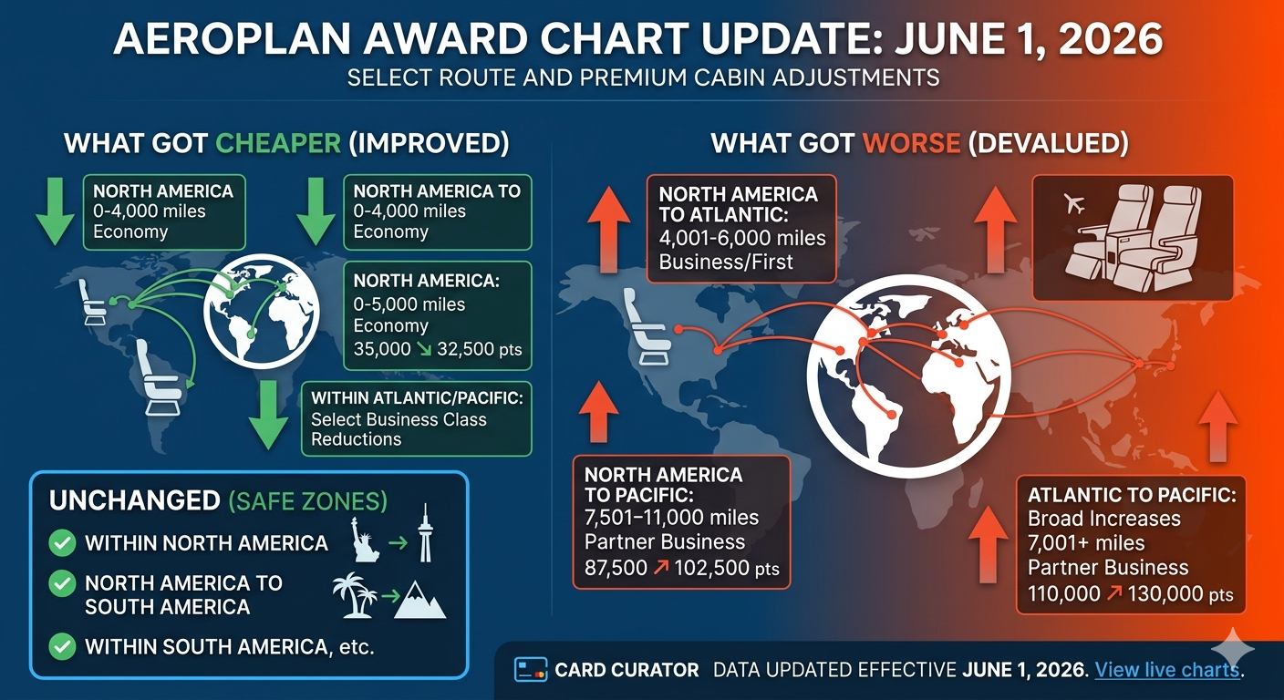 Aeroplan changes June 1st 2026