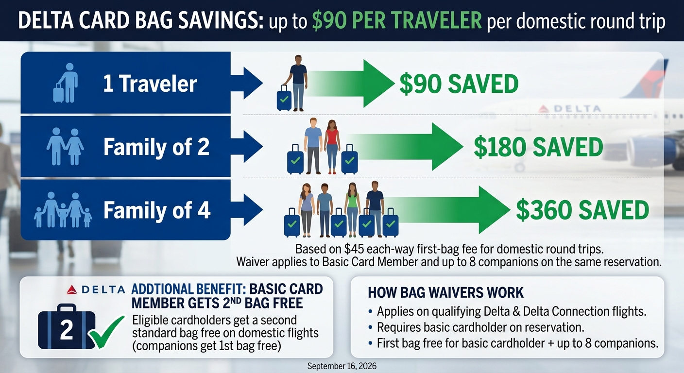 Delta card free checked-bag savings of up to $90 per traveler on a domestic round trip