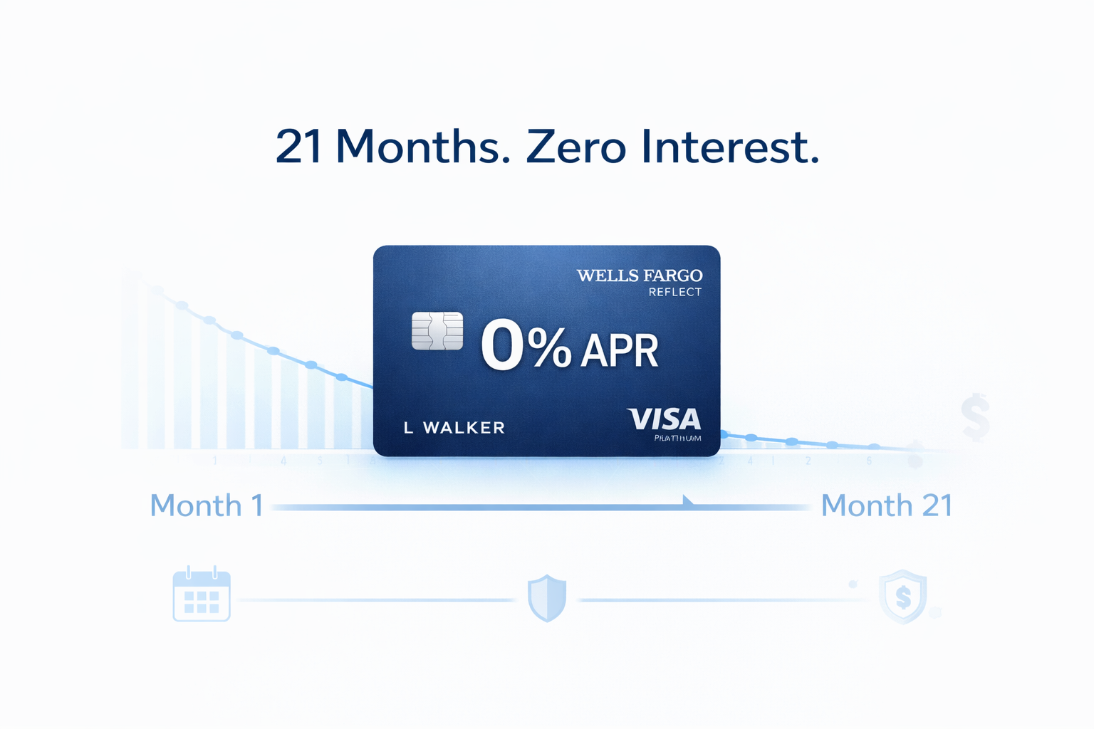 Wells Fargo Reflect card — 21 months of 0% APR on purchases and balance transfers